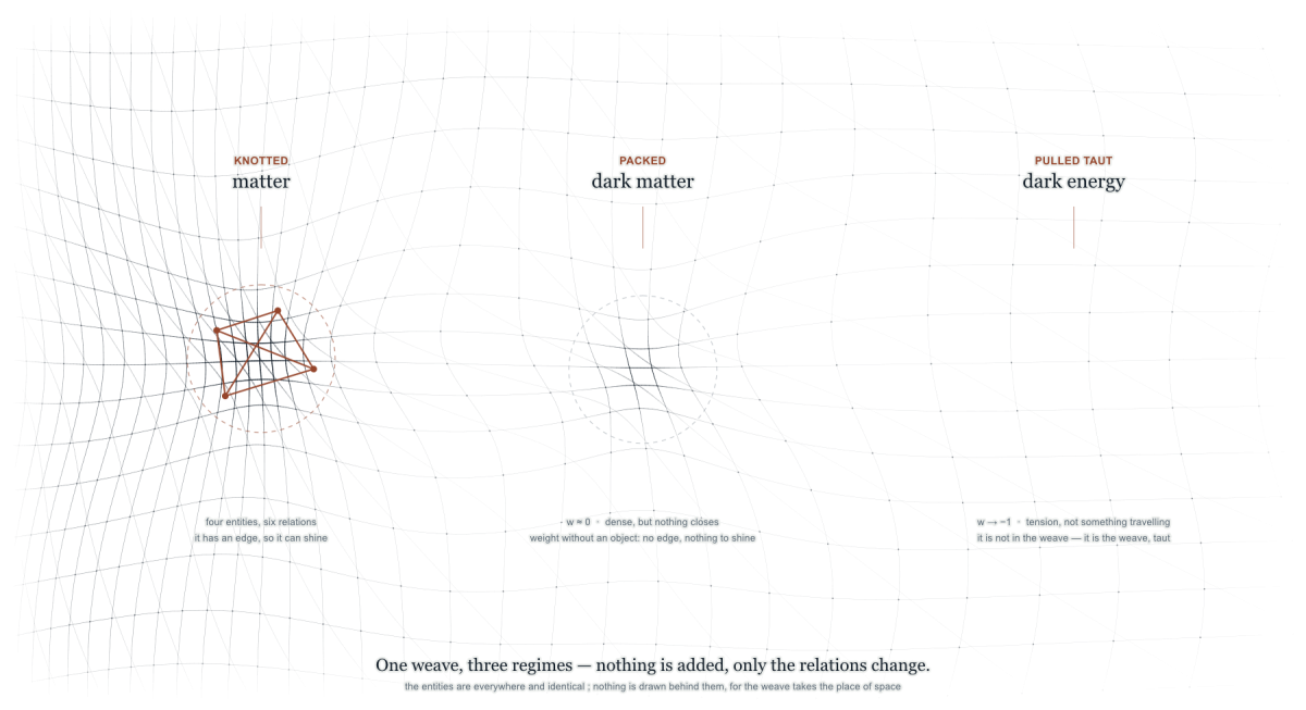 dark matter and dark energy A dense network of fine lines and identical points across a pale field, with no background or frame. On the left, a small closed figure of four points and six edges, ringed by a dashed circle; in the centre, a dashed circle of the same size enclosing an equally dense but unclosed region of the network; towards the right, the network thins and stretches.